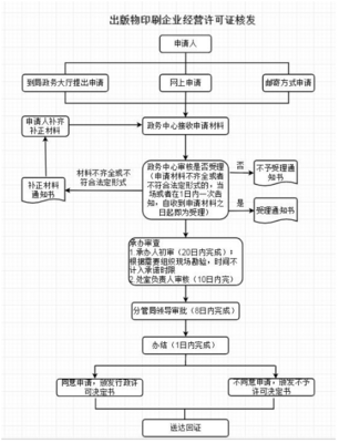 從事出版物、包裝裝潢印刷品和其他印刷品印刷經(jīng)營(yíng)活動(dòng)企業(yè)的設(shè)立與變更審批指南